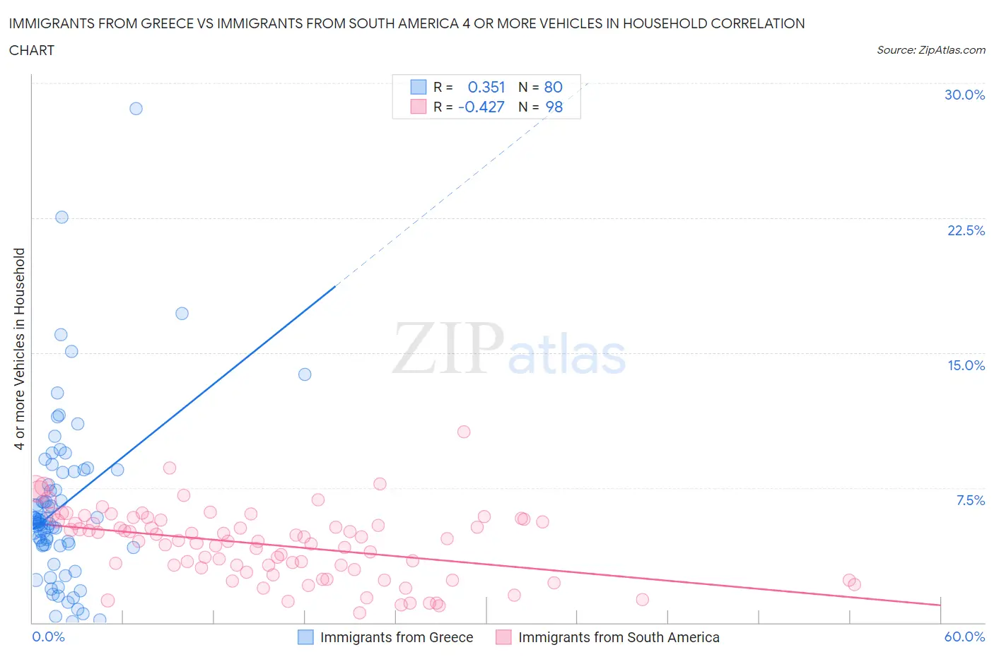 Immigrants from Greece vs Immigrants from South America 4 or more Vehicles in Household