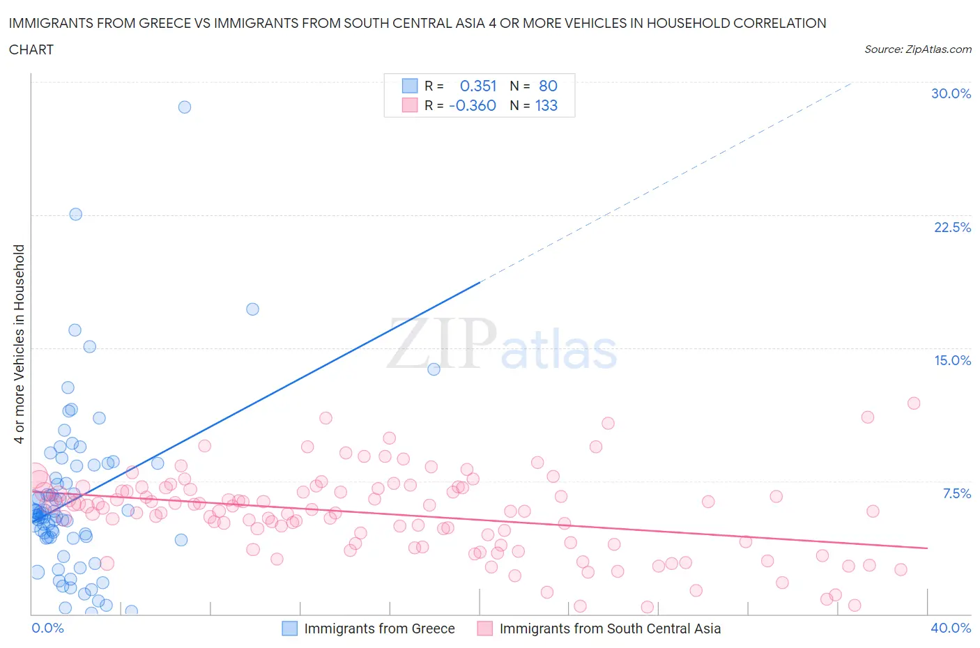 Immigrants from Greece vs Immigrants from South Central Asia 4 or more Vehicles in Household