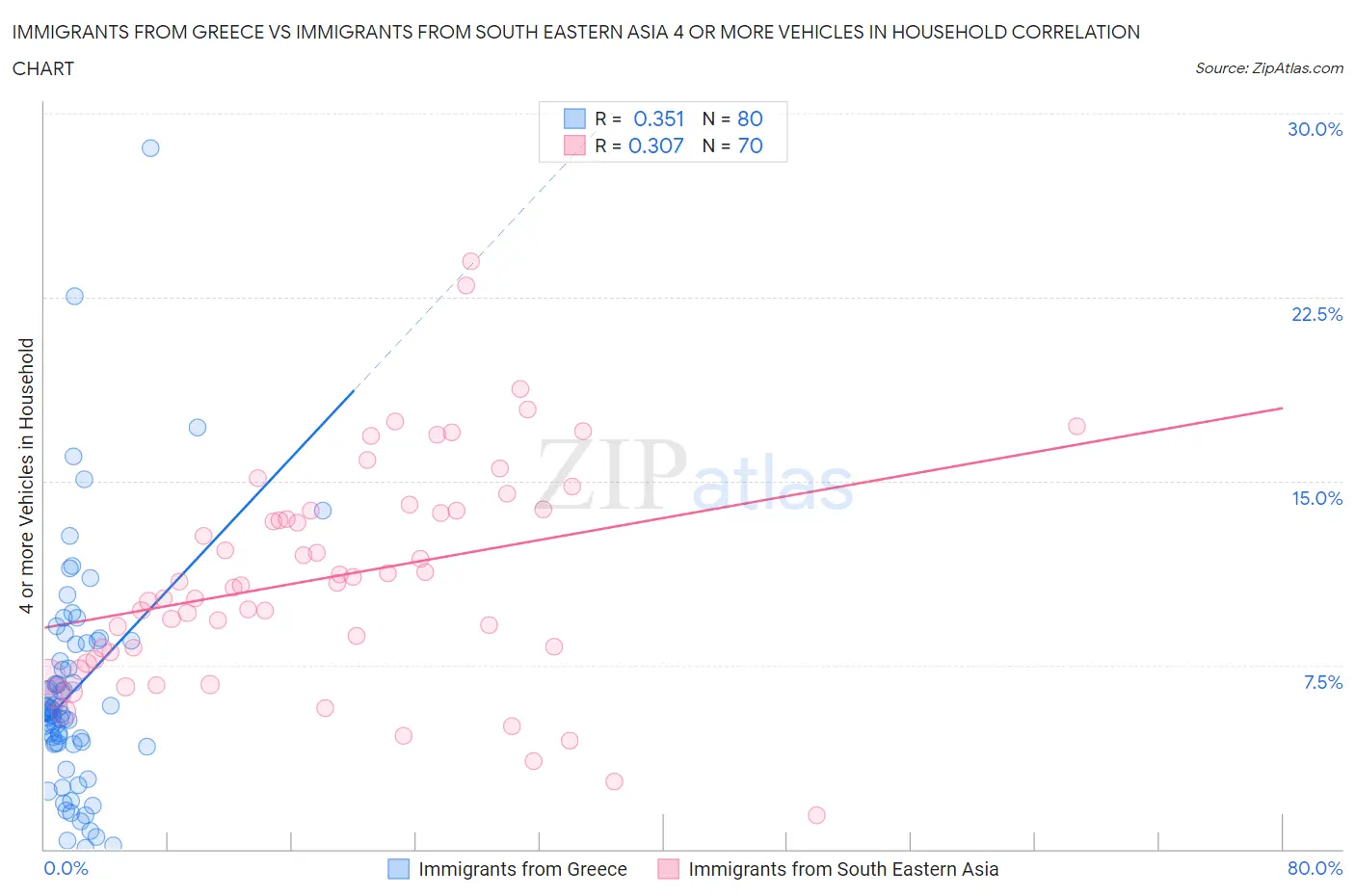 Immigrants from Greece vs Immigrants from South Eastern Asia 4 or more Vehicles in Household