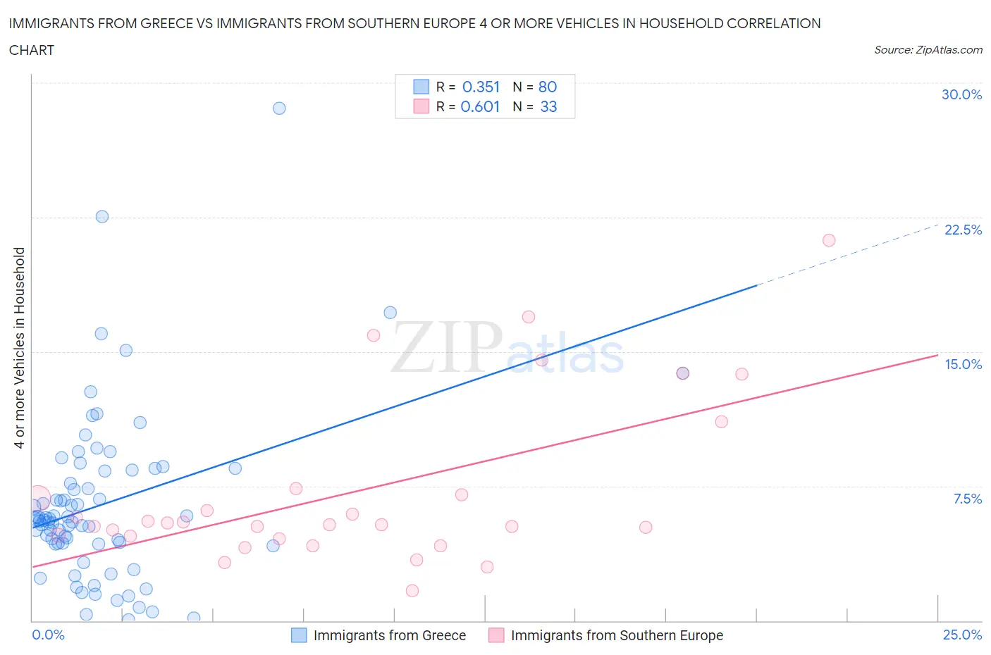 Immigrants from Greece vs Immigrants from Southern Europe 4 or more Vehicles in Household