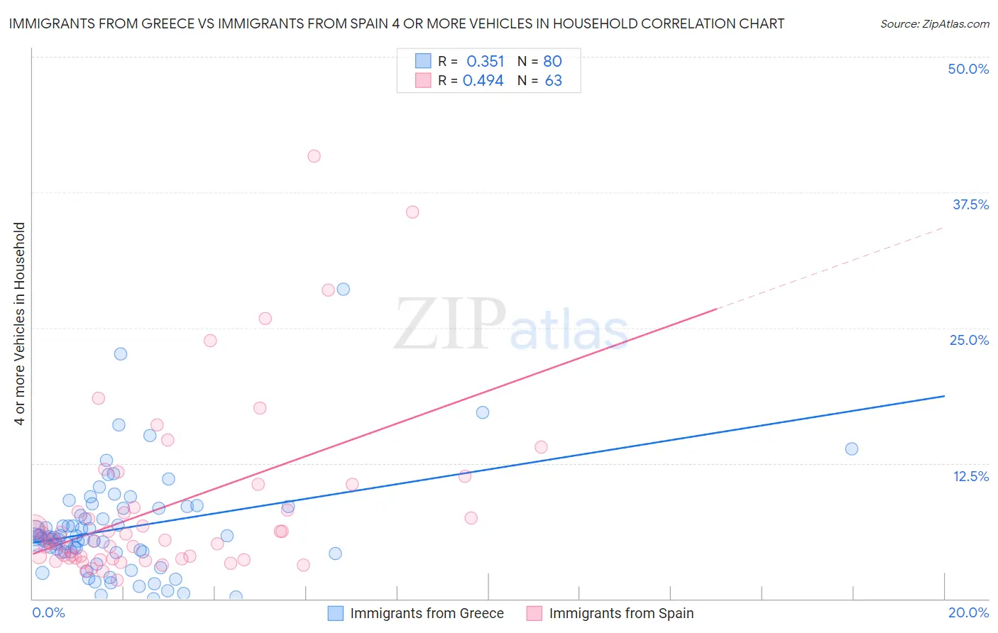 Immigrants from Greece vs Immigrants from Spain 4 or more Vehicles in Household