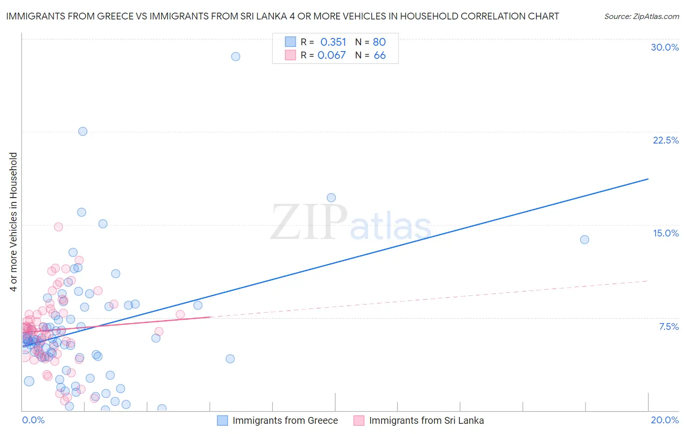 Immigrants from Greece vs Immigrants from Sri Lanka 4 or more Vehicles in Household