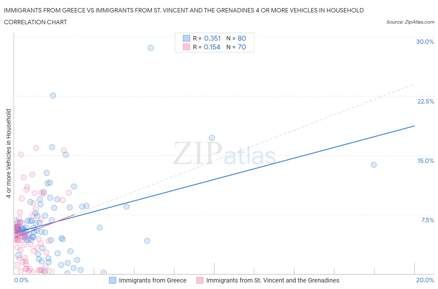 Immigrants from Greece vs Immigrants from St. Vincent and the Grenadines 4 or more Vehicles in Household