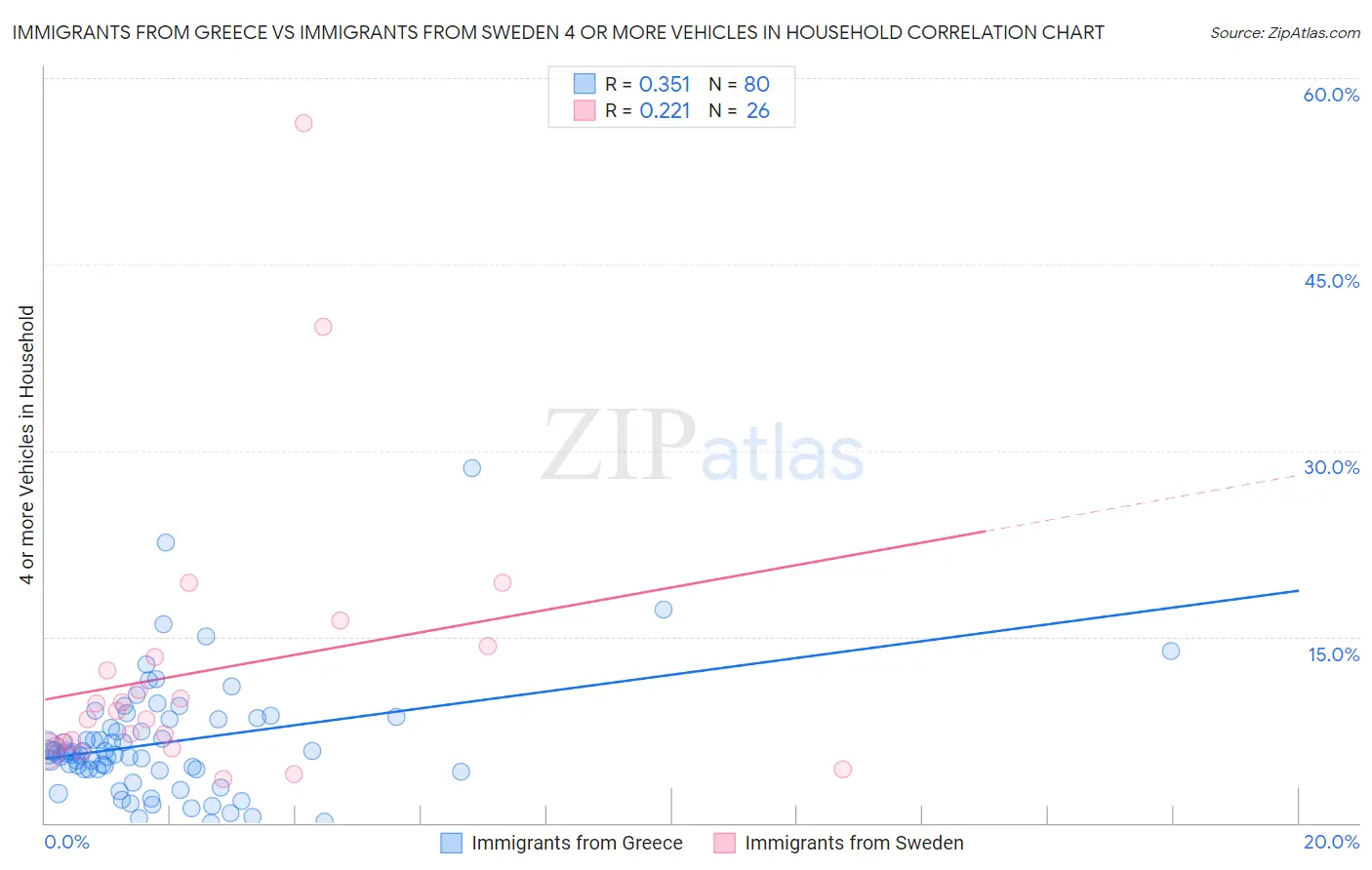 Immigrants from Greece vs Immigrants from Sweden 4 or more Vehicles in Household