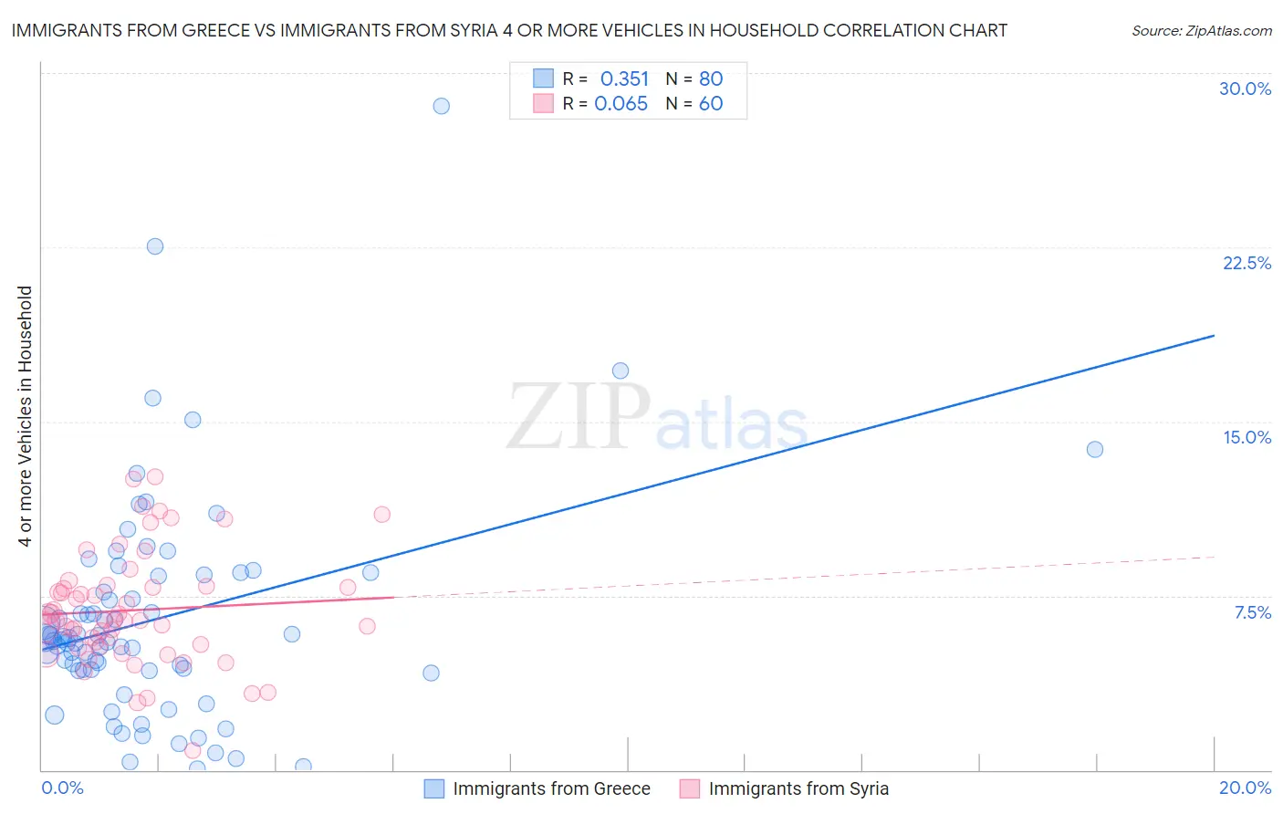 Immigrants from Greece vs Immigrants from Syria 4 or more Vehicles in Household