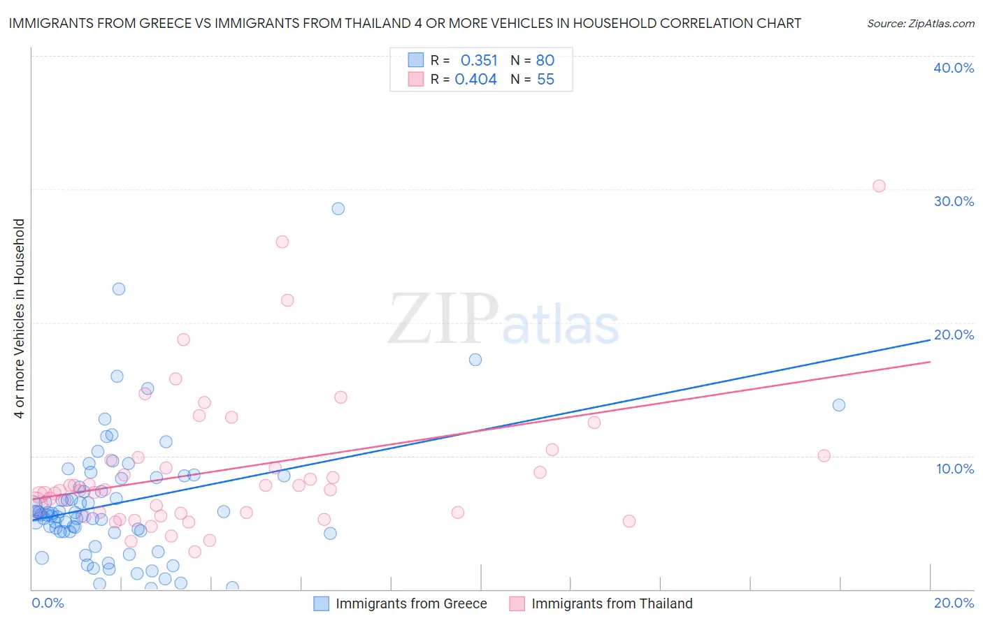 Immigrants from Greece vs Immigrants from Thailand 4 or more Vehicles in Household