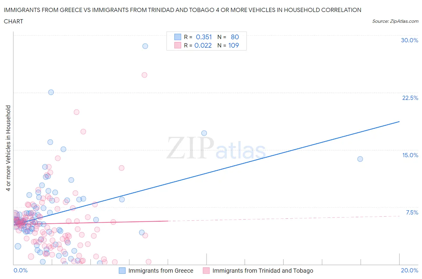 Immigrants from Greece vs Immigrants from Trinidad and Tobago 4 or more Vehicles in Household