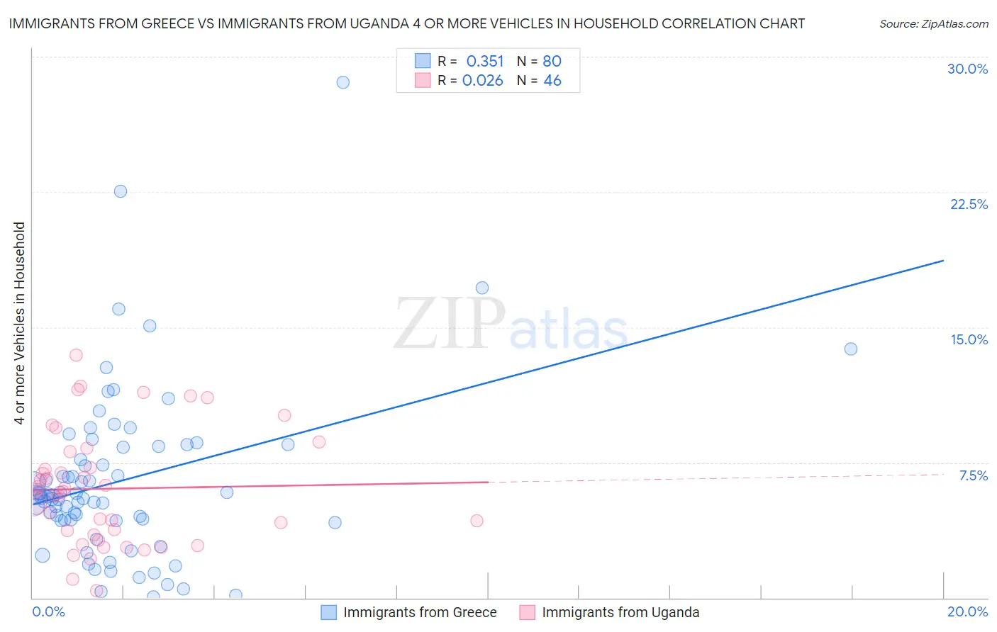 Immigrants from Greece vs Immigrants from Uganda 4 or more Vehicles in Household