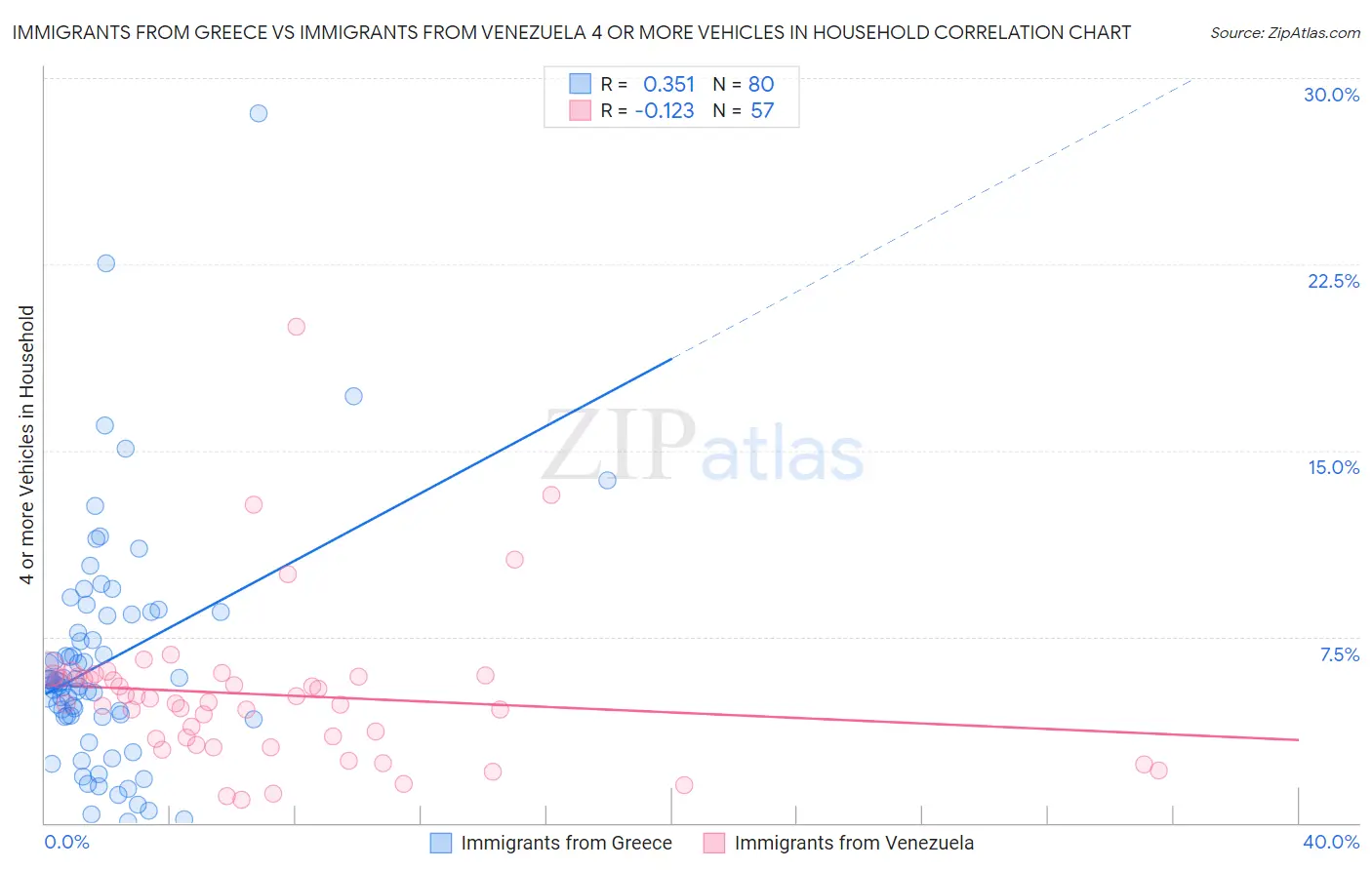 Immigrants from Greece vs Immigrants from Venezuela 4 or more Vehicles in Household