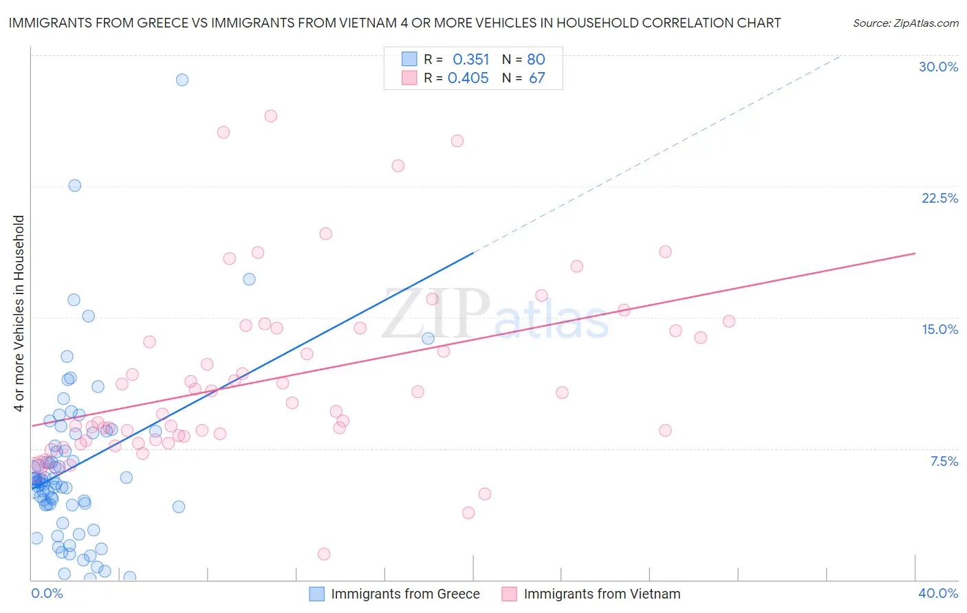 Immigrants from Greece vs Immigrants from Vietnam 4 or more Vehicles in Household