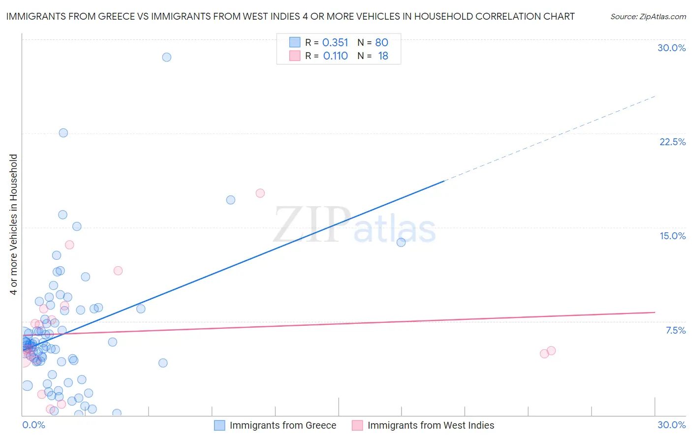 Immigrants from Greece vs Immigrants from West Indies 4 or more Vehicles in Household