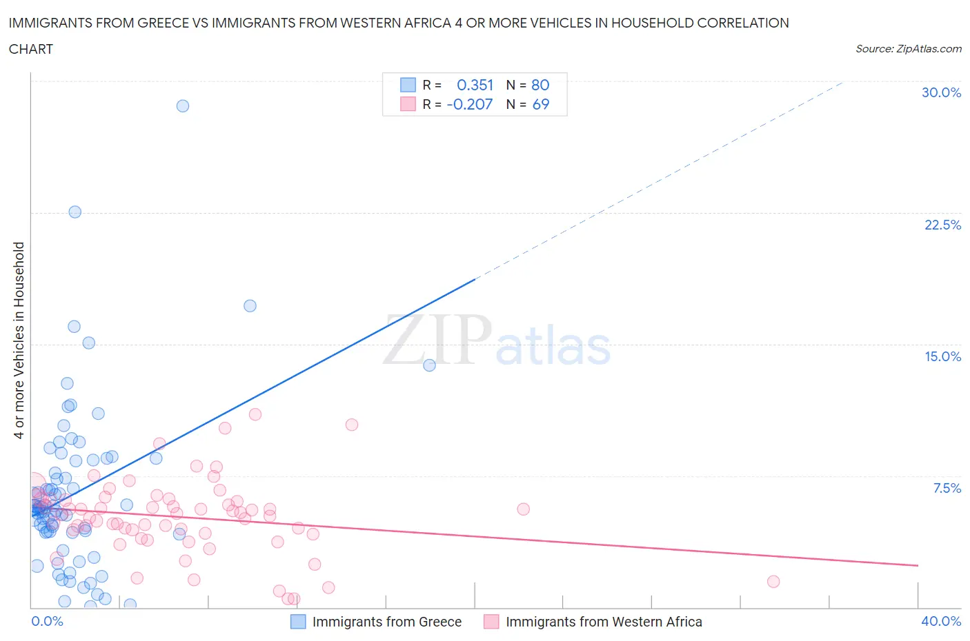Immigrants from Greece vs Immigrants from Western Africa 4 or more Vehicles in Household
