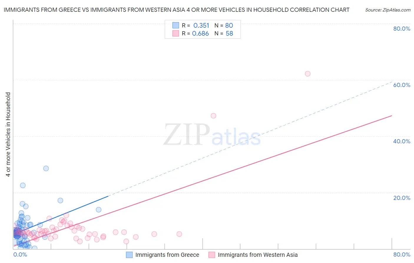 Immigrants from Greece vs Immigrants from Western Asia 4 or more Vehicles in Household