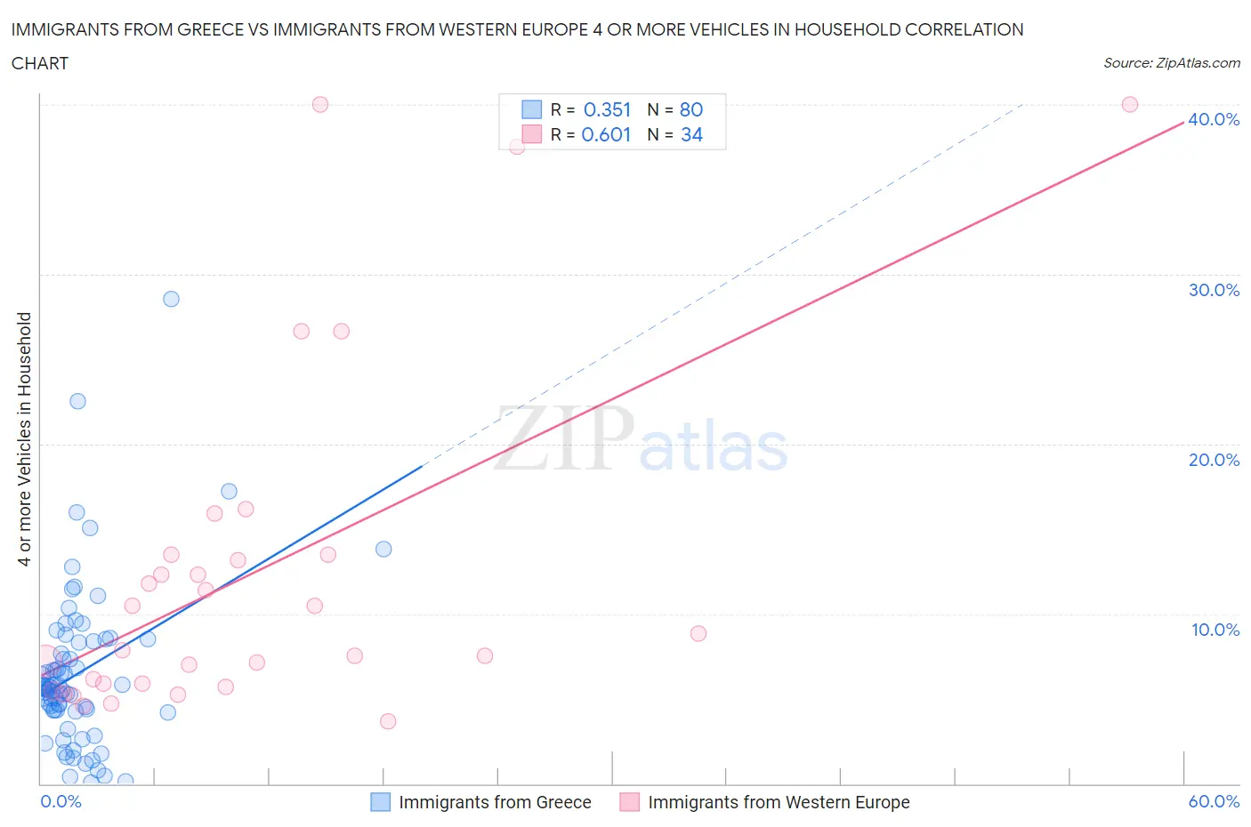Immigrants from Greece vs Immigrants from Western Europe 4 or more Vehicles in Household