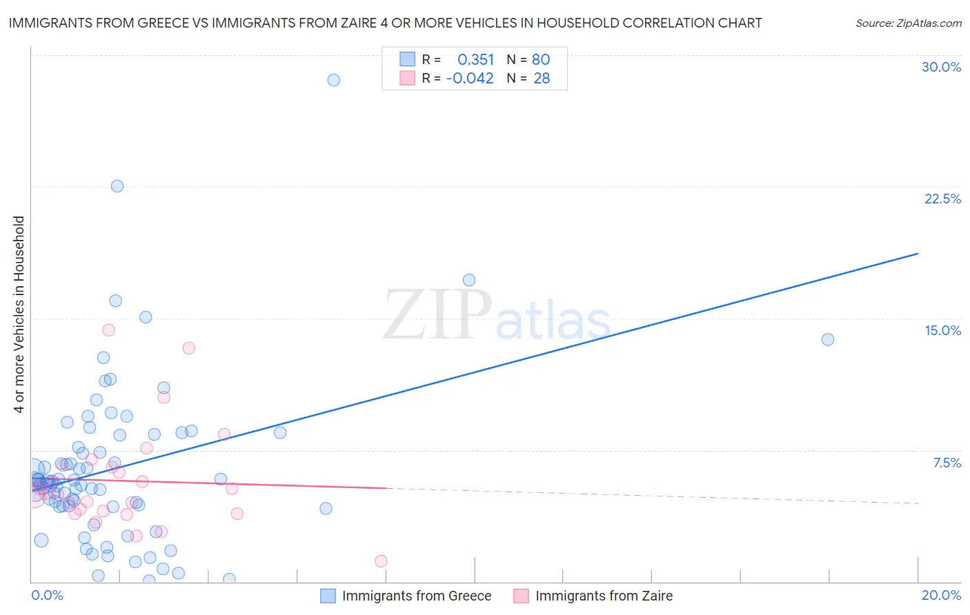 Immigrants from Greece vs Immigrants from Zaire 4 or more Vehicles in Household