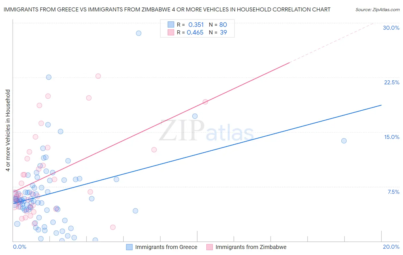 Immigrants from Greece vs Immigrants from Zimbabwe 4 or more Vehicles in Household