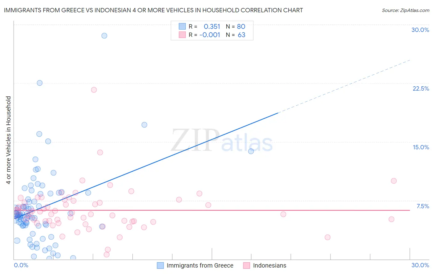Immigrants from Greece vs Indonesian 4 or more Vehicles in Household