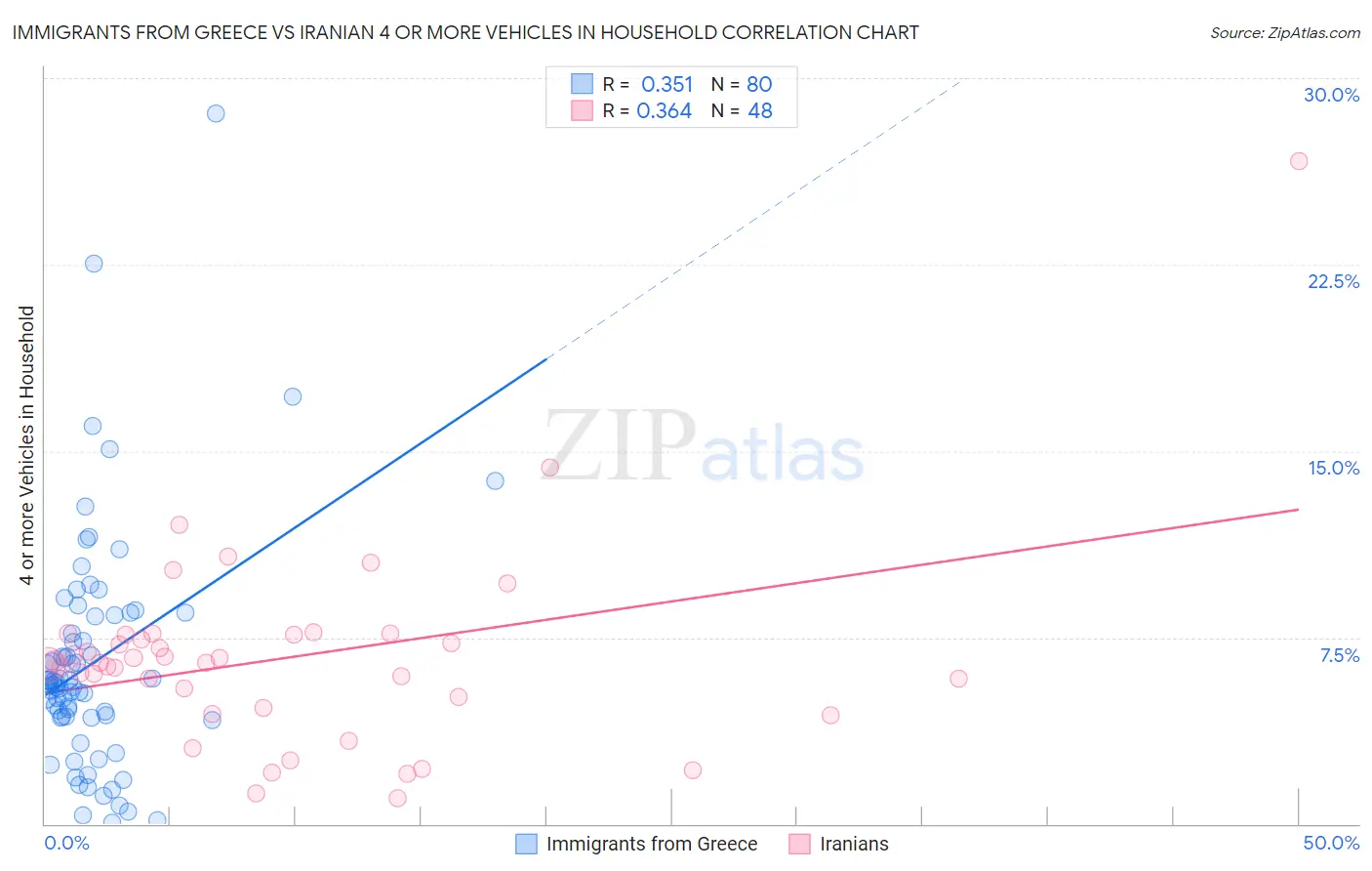 Immigrants from Greece vs Iranian 4 or more Vehicles in Household