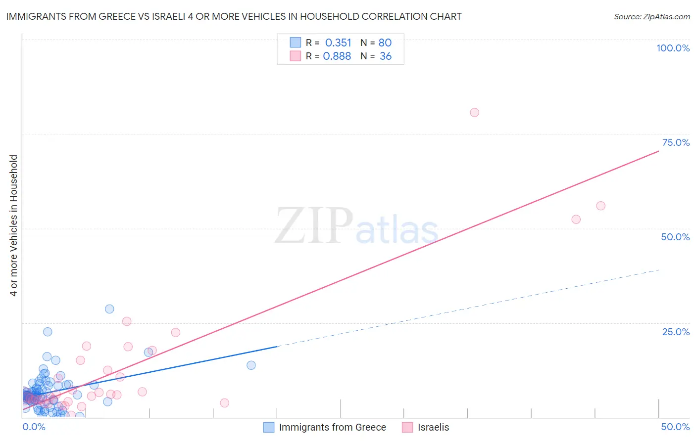 Immigrants from Greece vs Israeli 4 or more Vehicles in Household