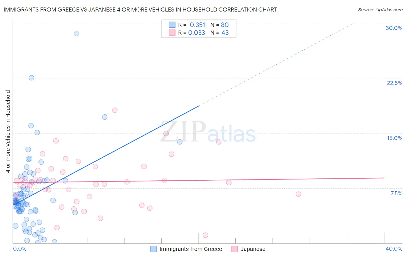 Immigrants from Greece vs Japanese 4 or more Vehicles in Household