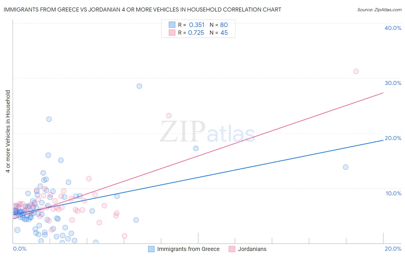 Immigrants from Greece vs Jordanian 4 or more Vehicles in Household