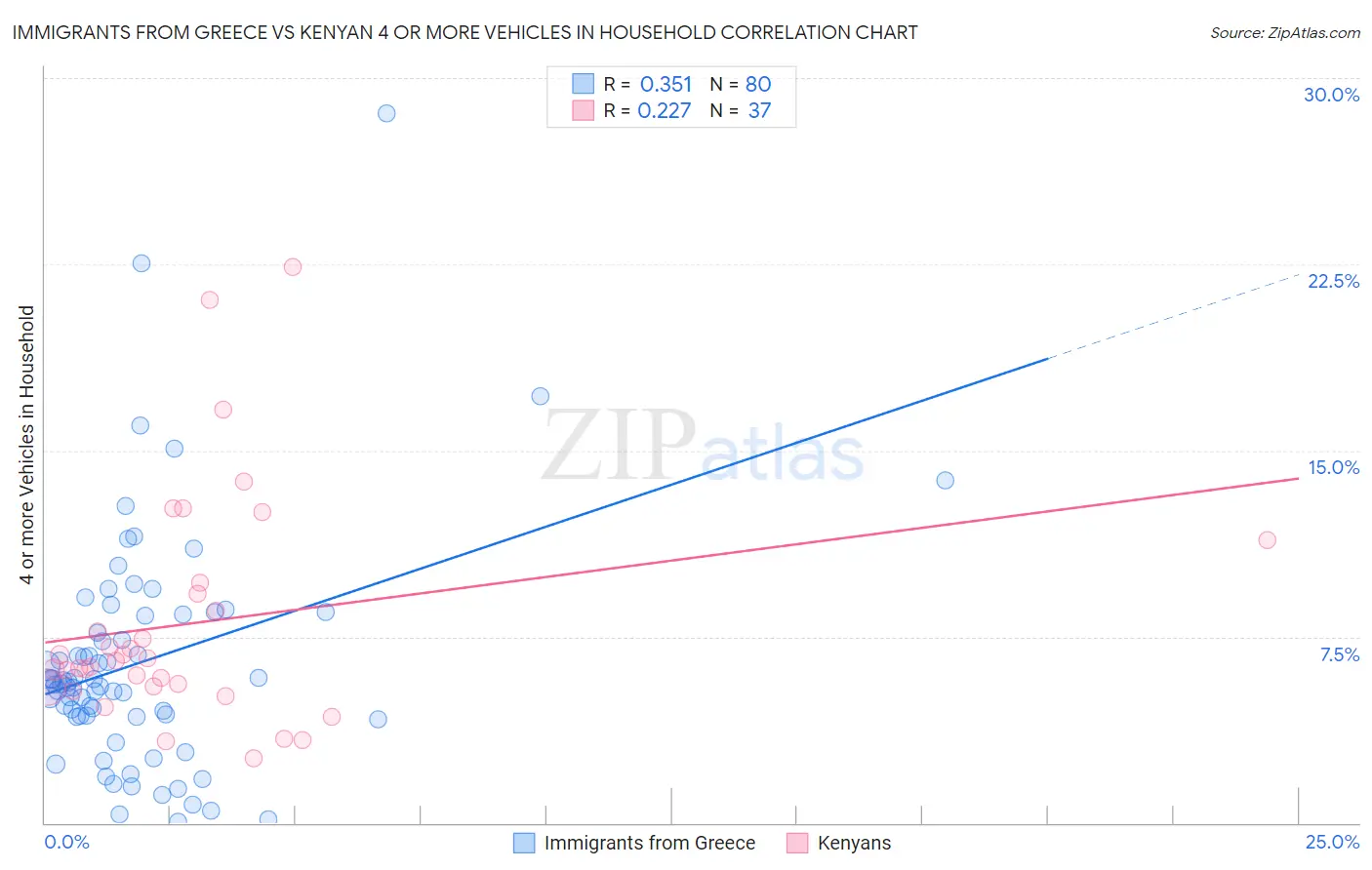 Immigrants from Greece vs Kenyan 4 or more Vehicles in Household