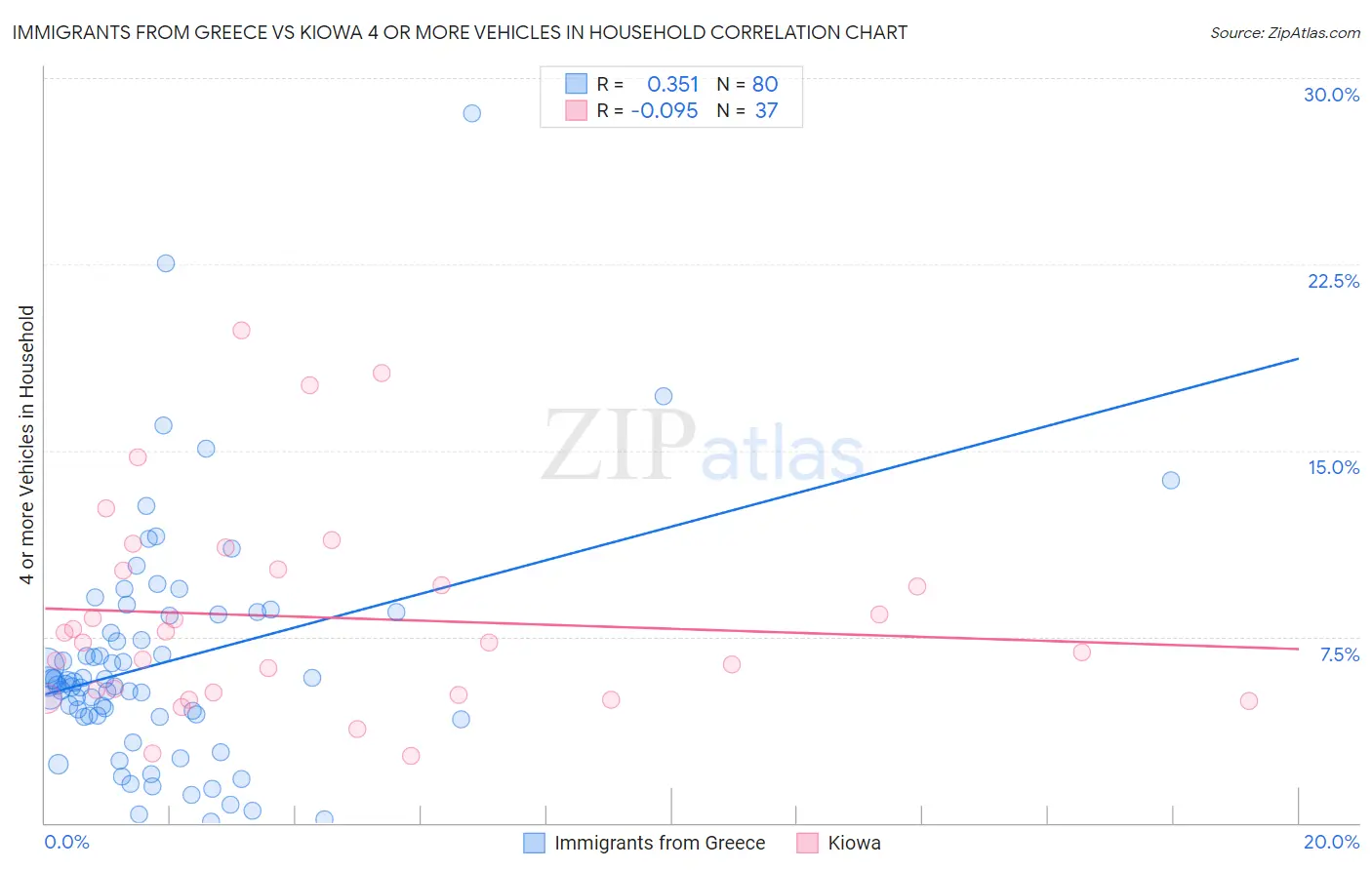 Immigrants from Greece vs Kiowa 4 or more Vehicles in Household