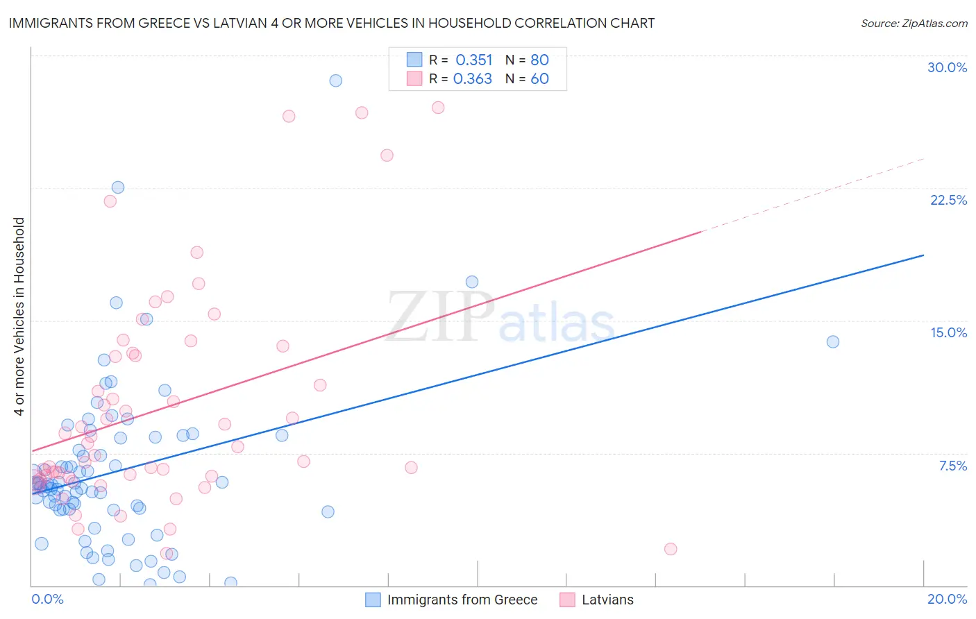 Immigrants from Greece vs Latvian 4 or more Vehicles in Household