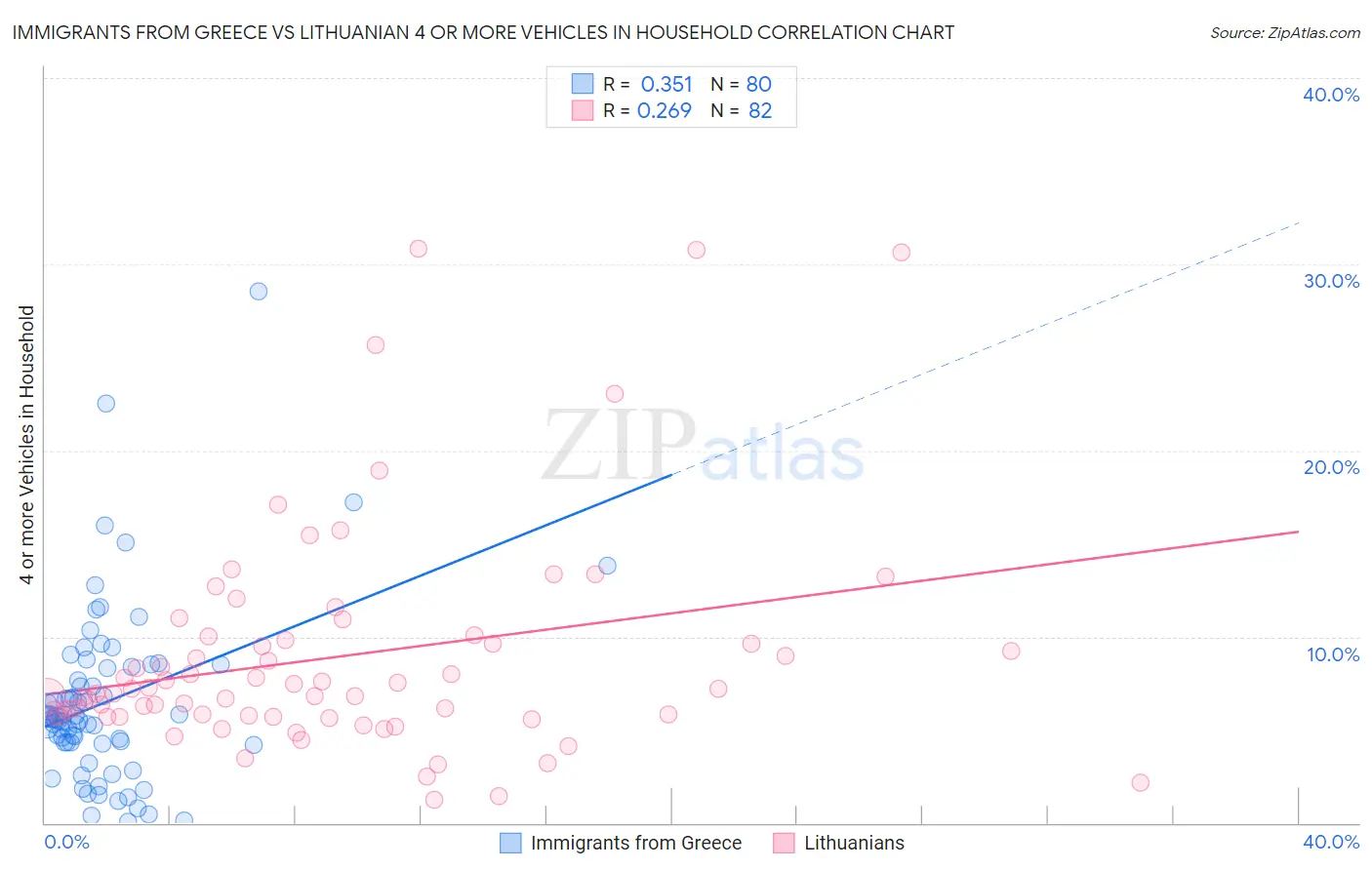 Immigrants from Greece vs Lithuanian 4 or more Vehicles in Household