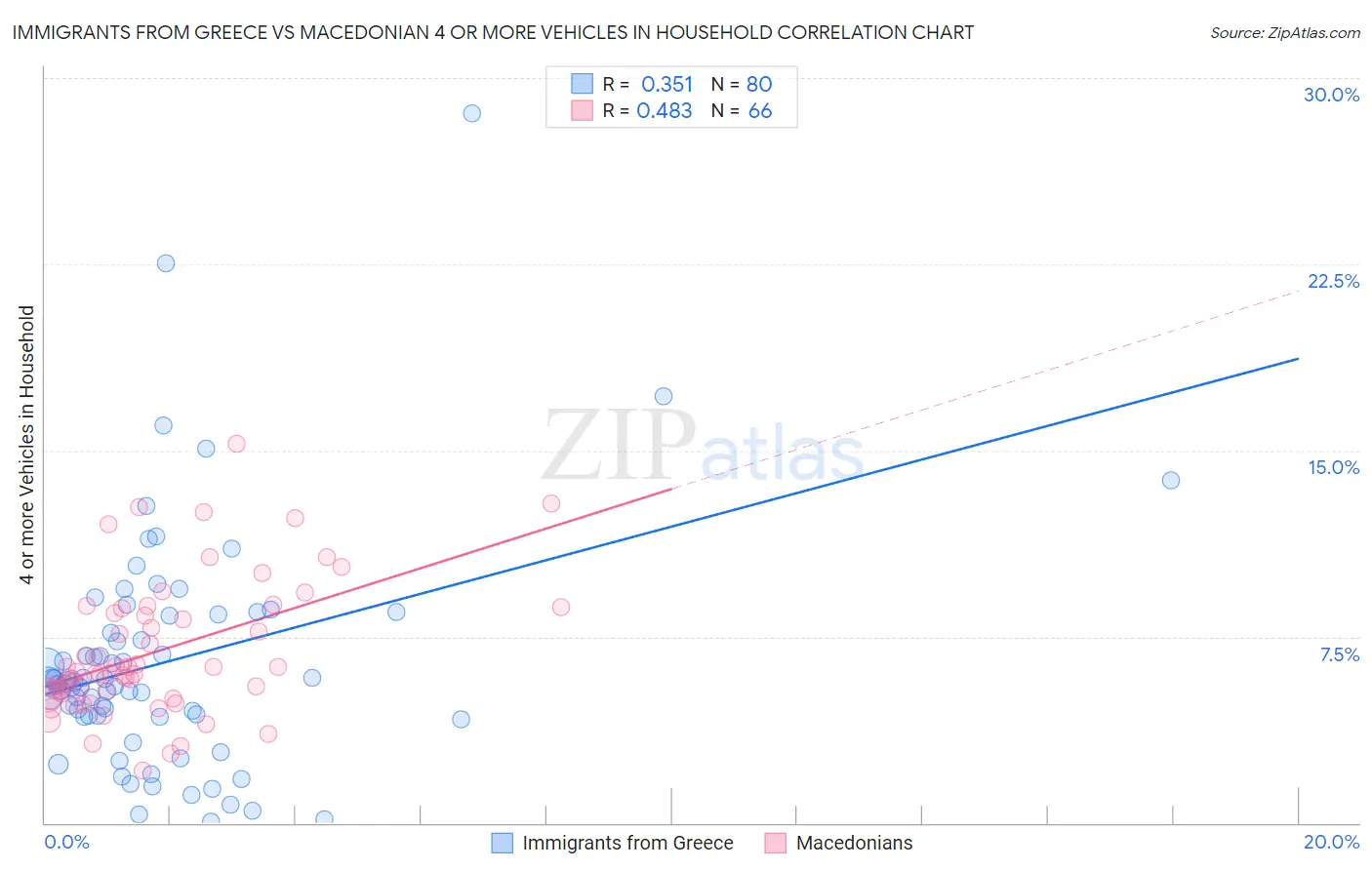 Immigrants from Greece vs Macedonian 4 or more Vehicles in Household