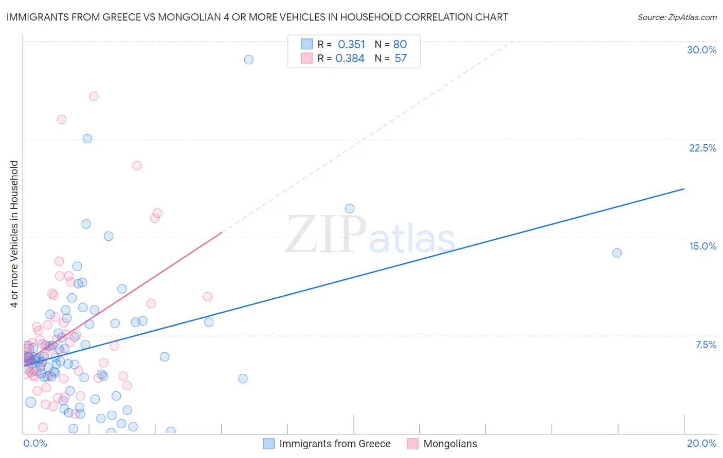 Immigrants from Greece vs Mongolian 4 or more Vehicles in Household