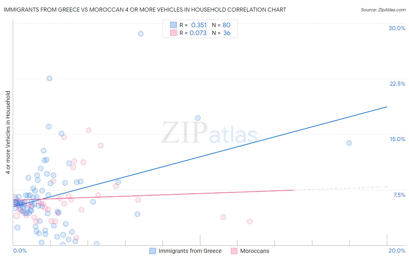 Immigrants from Greece vs Moroccan 4 or more Vehicles in Household