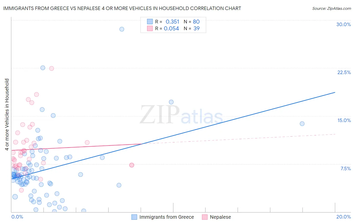 Immigrants from Greece vs Nepalese 4 or more Vehicles in Household