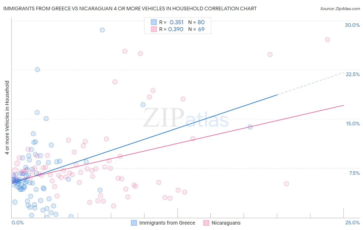 Immigrants from Greece vs Nicaraguan 4 or more Vehicles in Household