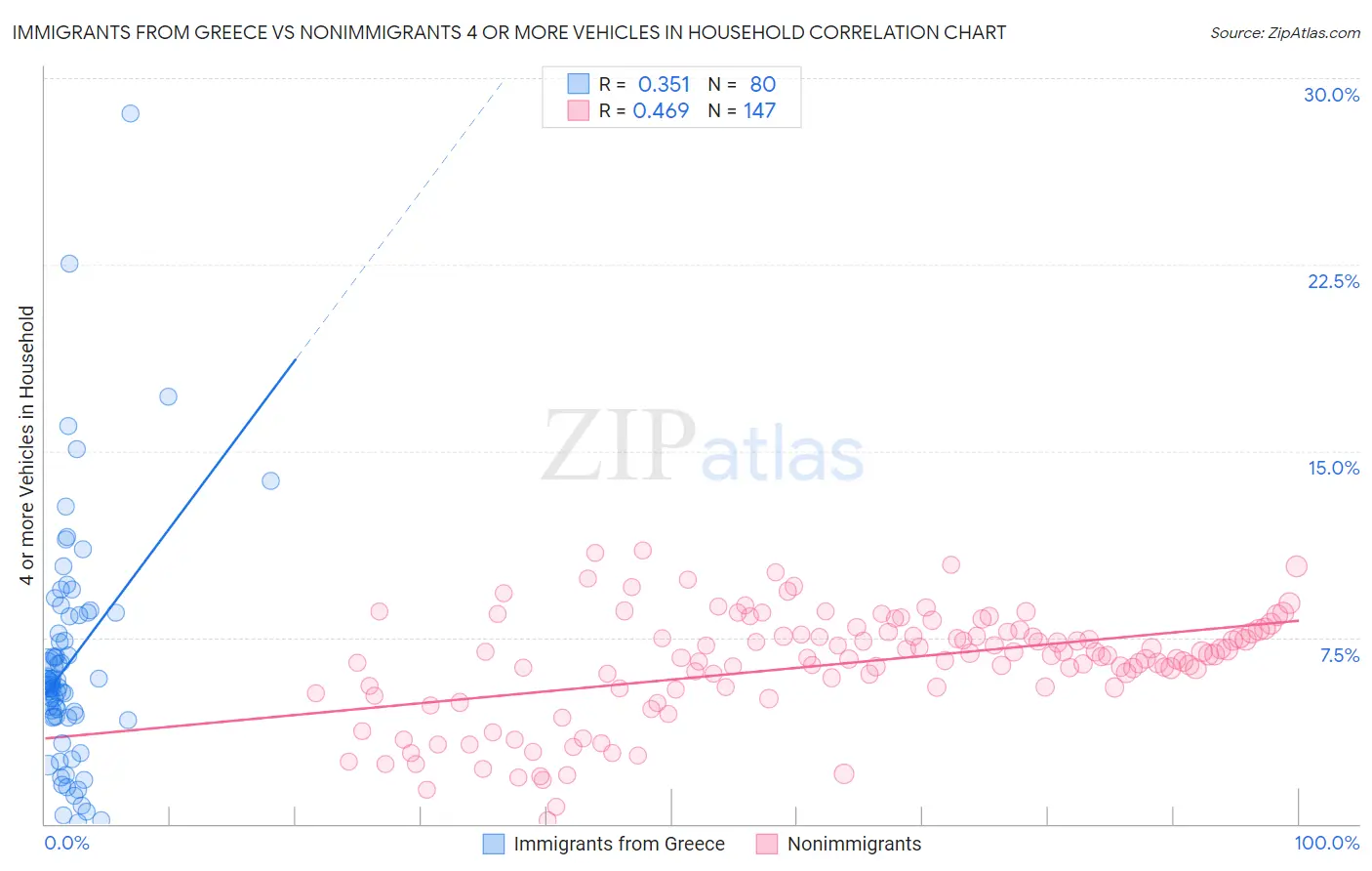 Immigrants from Greece vs Nonimmigrants 4 or more Vehicles in Household