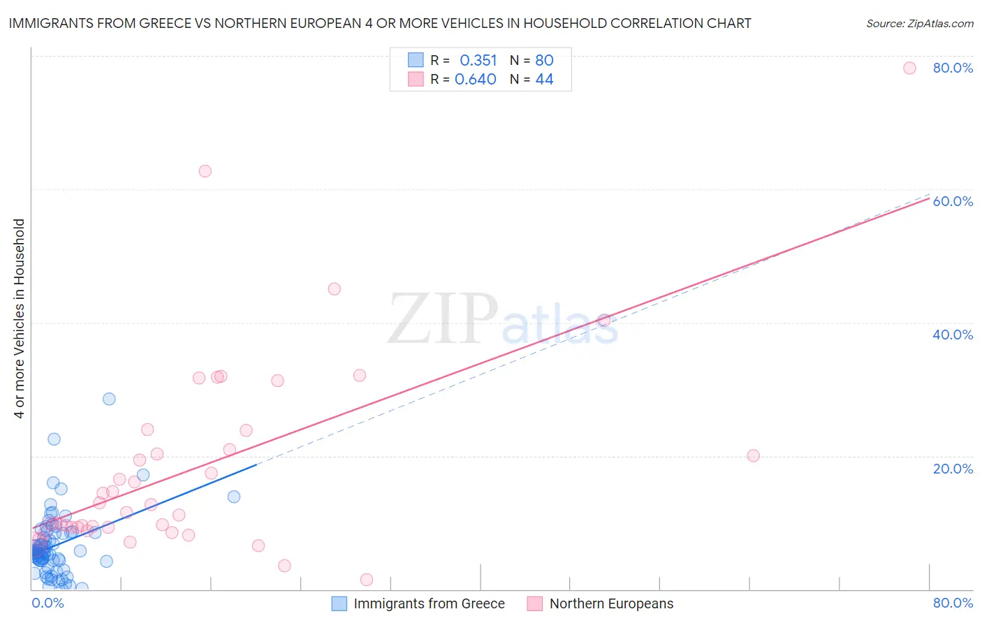 Immigrants from Greece vs Northern European 4 or more Vehicles in Household