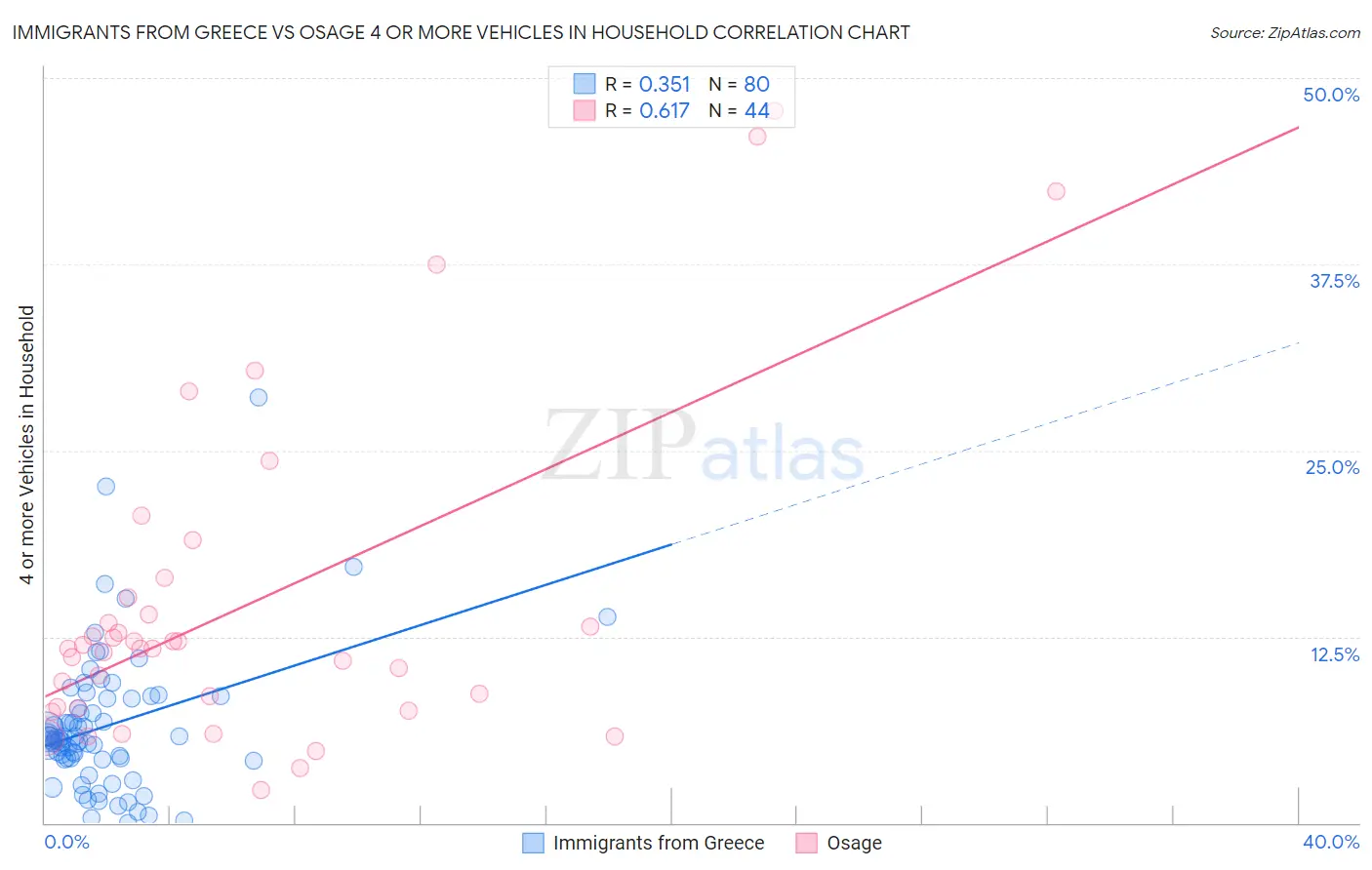 Immigrants from Greece vs Osage 4 or more Vehicles in Household