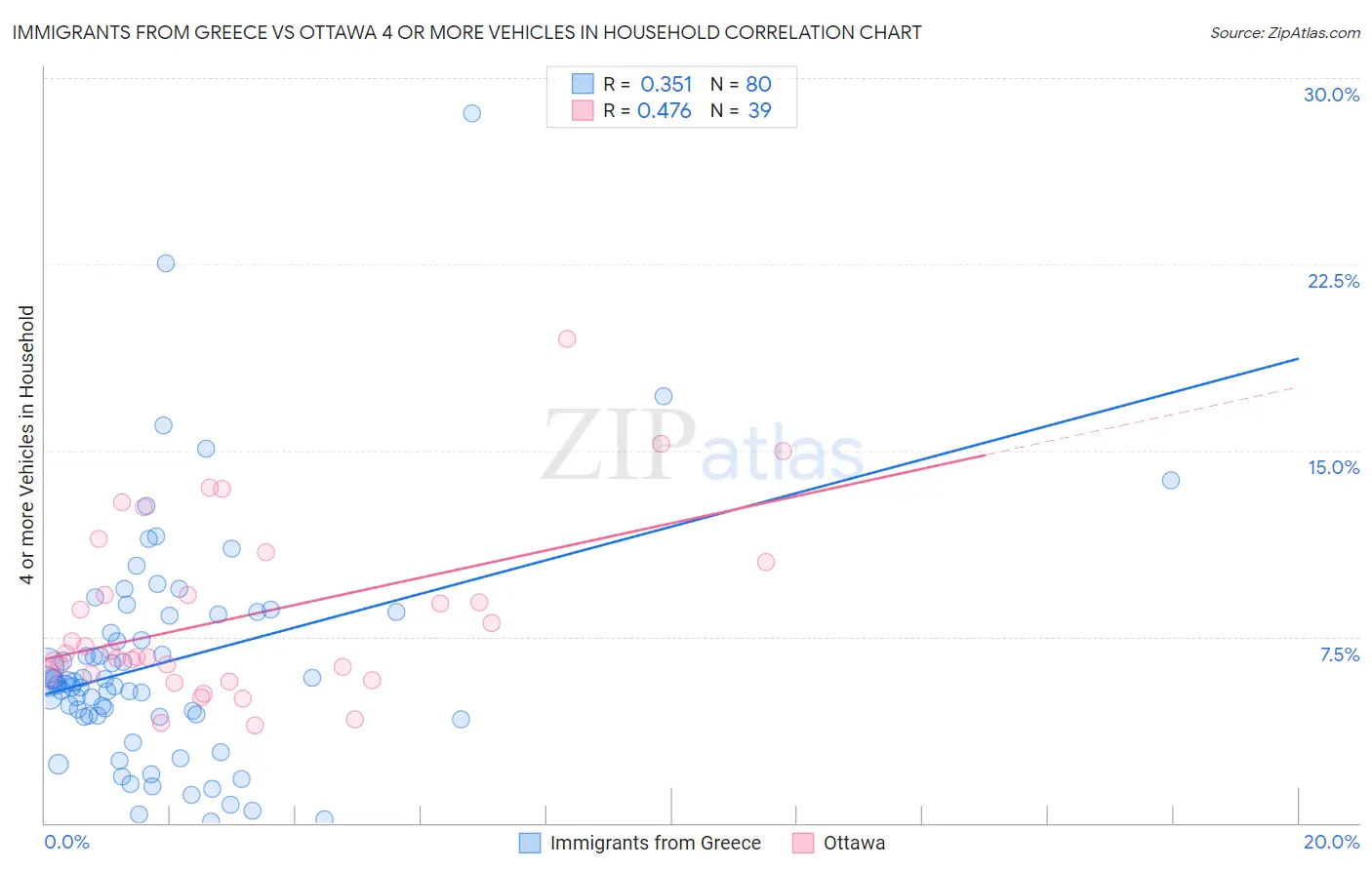 Immigrants from Greece vs Ottawa 4 or more Vehicles in Household