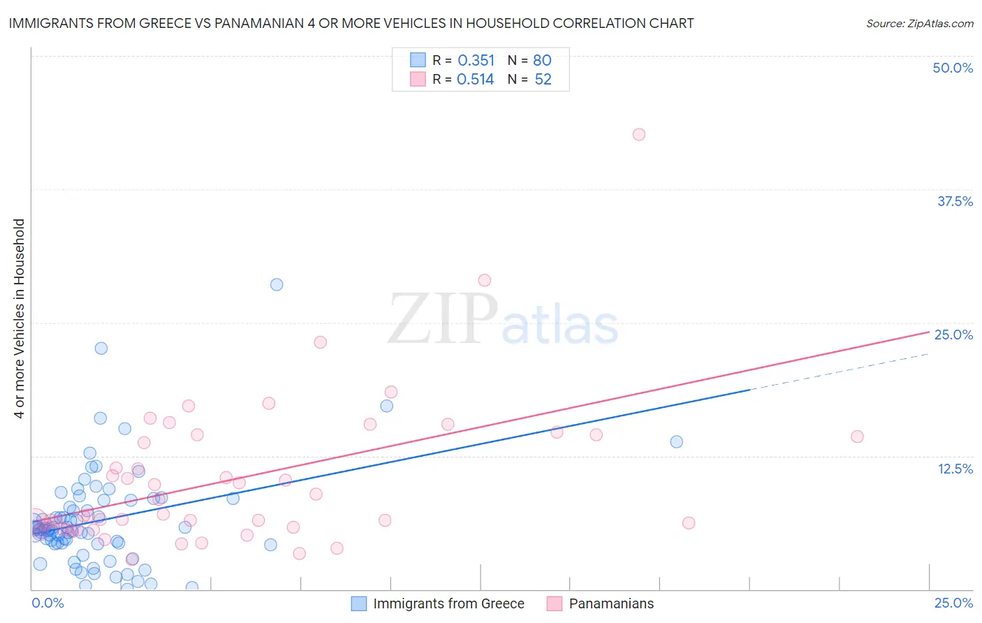 Immigrants from Greece vs Panamanian 4 or more Vehicles in Household