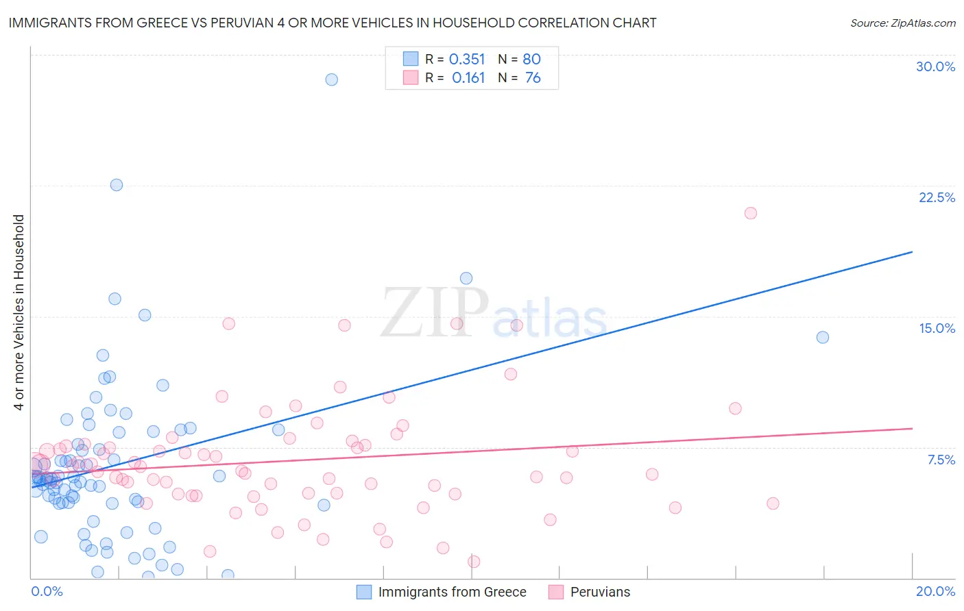 Immigrants from Greece vs Peruvian 4 or more Vehicles in Household