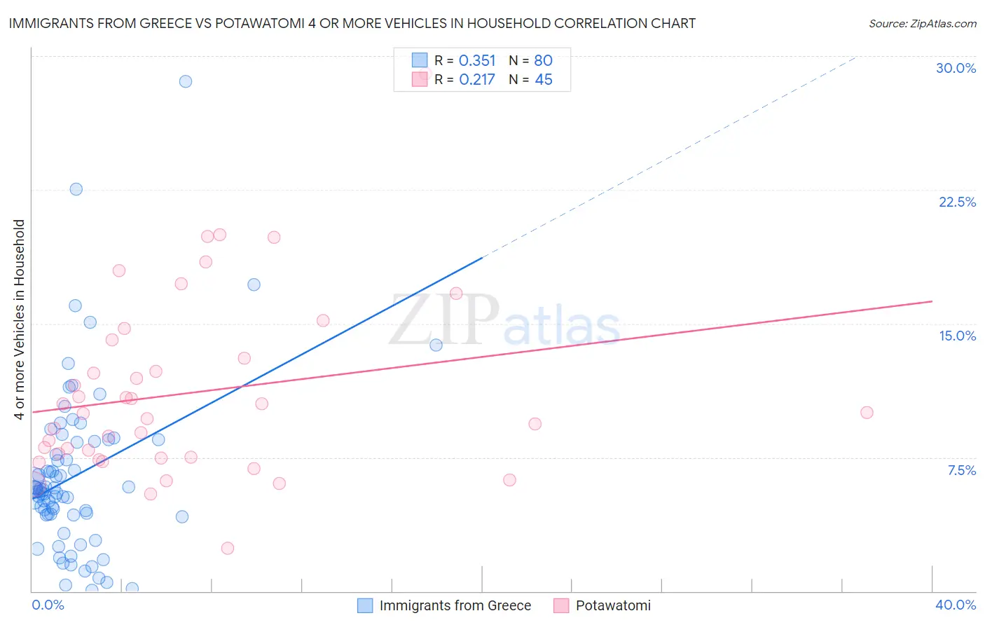 Immigrants from Greece vs Potawatomi 4 or more Vehicles in Household