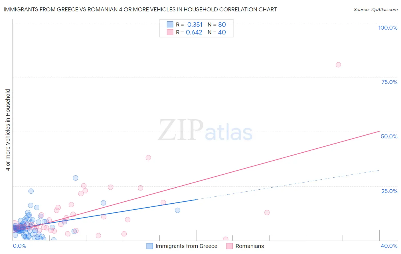 Immigrants from Greece vs Romanian 4 or more Vehicles in Household