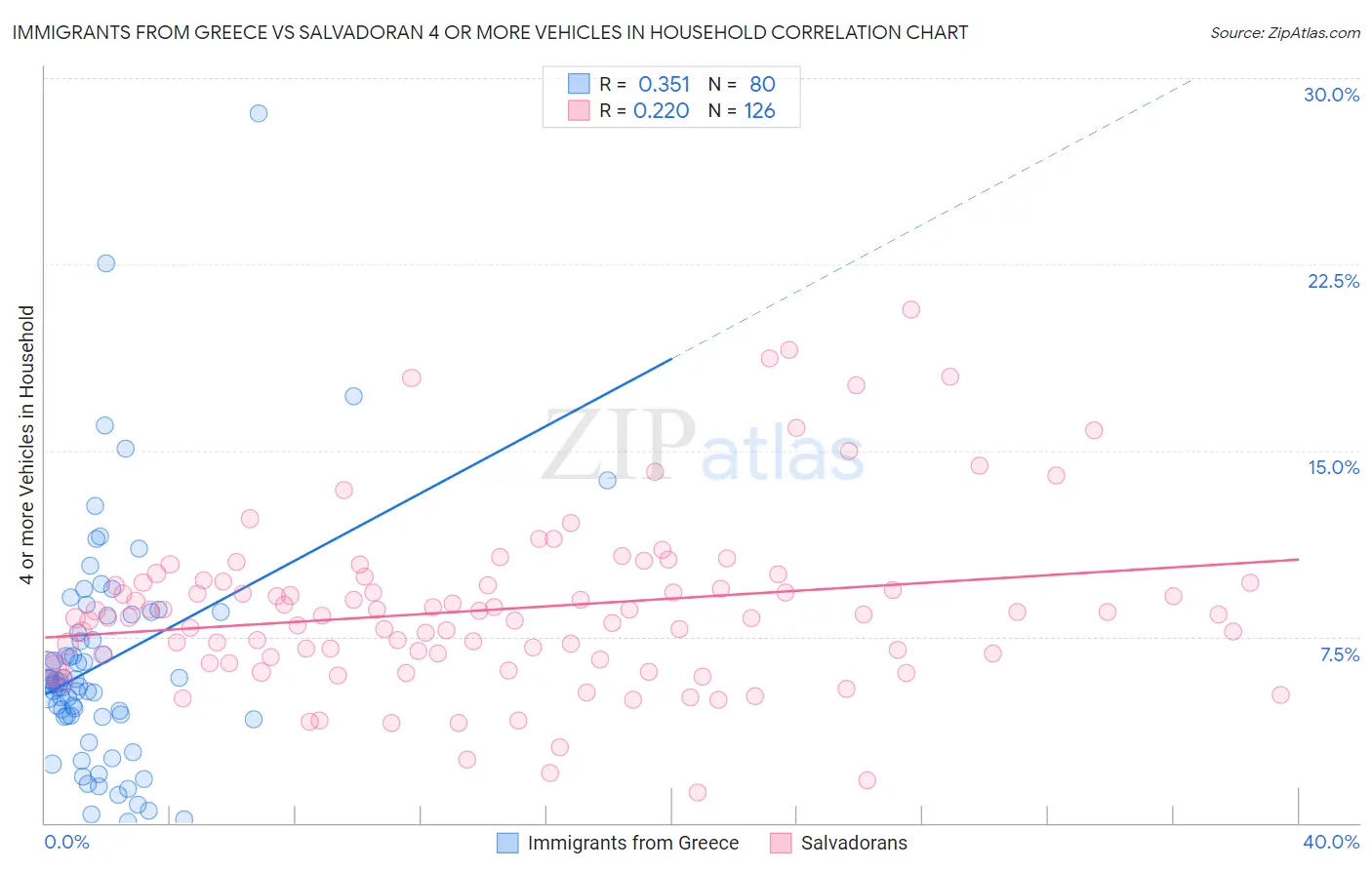 Immigrants from Greece vs Salvadoran 4 or more Vehicles in Household