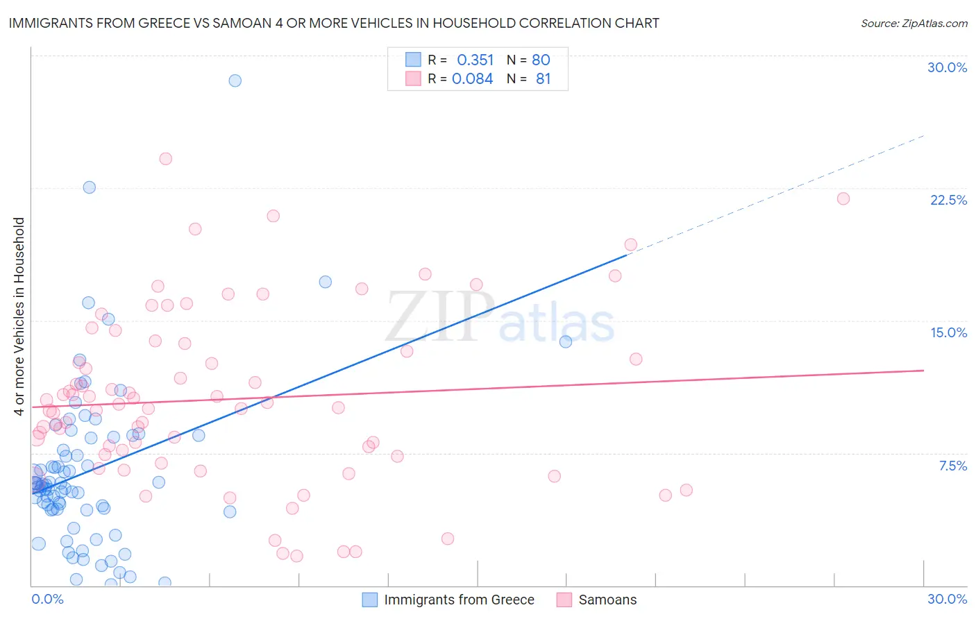 Immigrants from Greece vs Samoan 4 or more Vehicles in Household