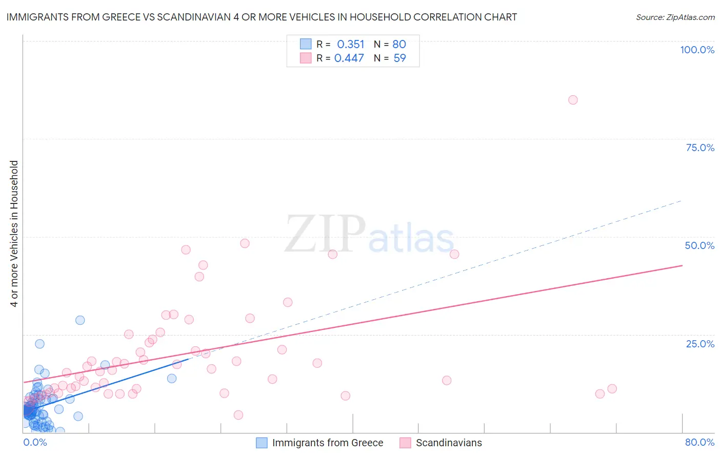 Immigrants from Greece vs Scandinavian 4 or more Vehicles in Household