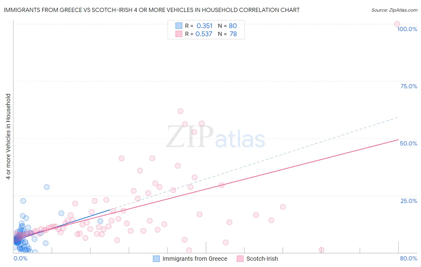 Immigrants from Greece vs Scotch-Irish 4 or more Vehicles in Household