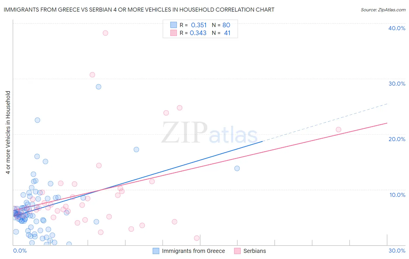 Immigrants from Greece vs Serbian 4 or more Vehicles in Household