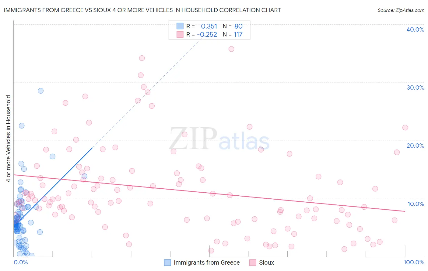 Immigrants from Greece vs Sioux 4 or more Vehicles in Household