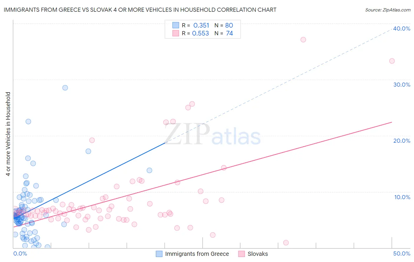 Immigrants from Greece vs Slovak 4 or more Vehicles in Household