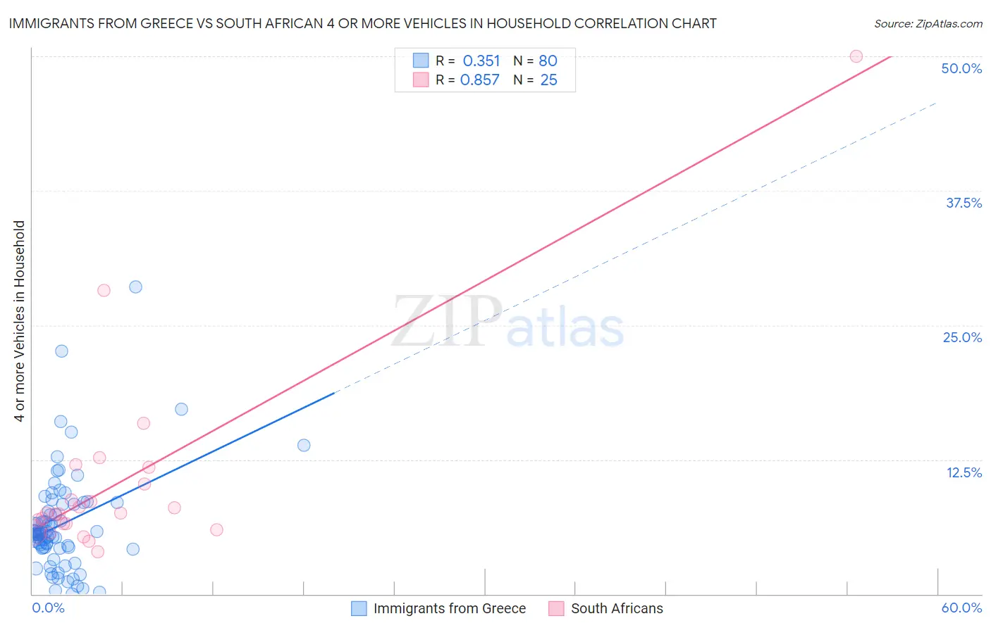 Immigrants from Greece vs South African 4 or more Vehicles in Household